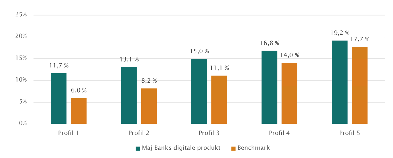 Søjle diagram der viser afkastet på Maj Banks digitale produkt